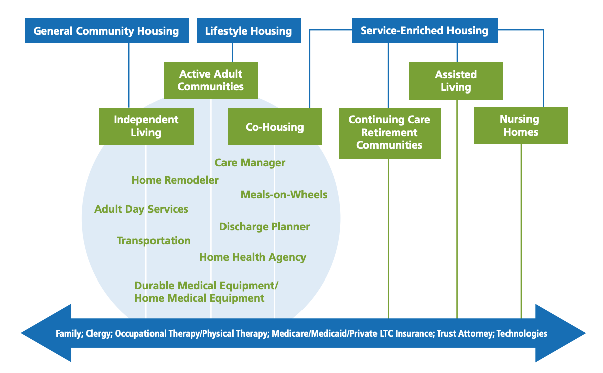 Continuum of Care Chart